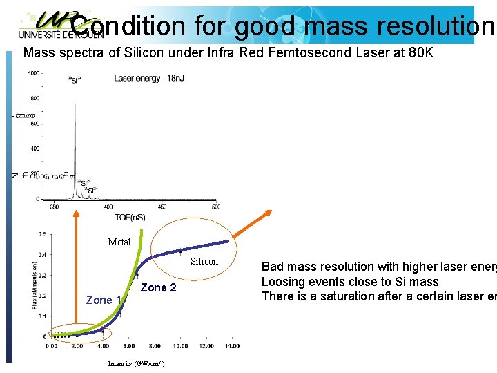 Condition for good mass resolution Mass spectra of Silicon under Infra Red Femtosecond Laser