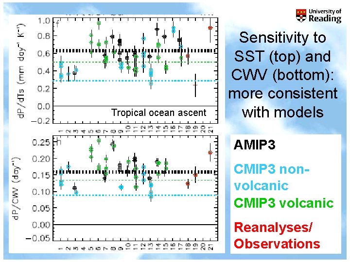 Tropical ocean ascent Sensitivity to SST (top) and CWV (bottom): more consistent with models