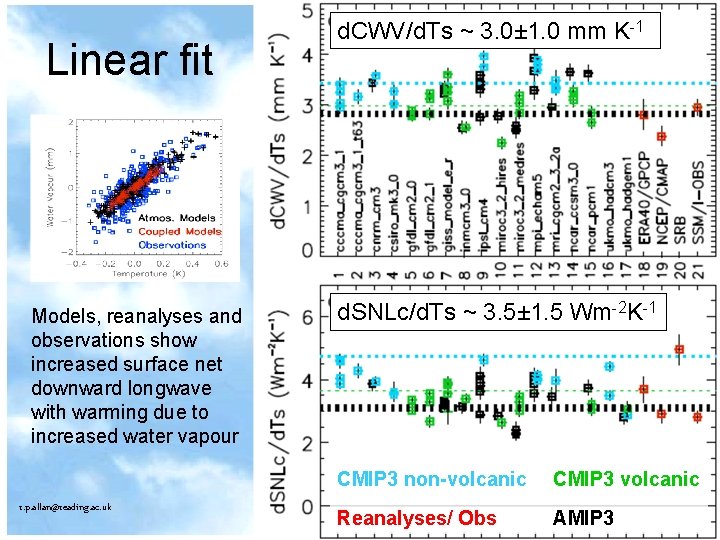 Linear fit Models, reanalyses and observations show increased surface net downward longwave with warming