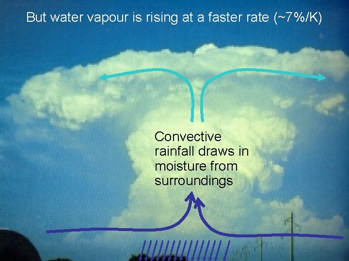 But water vapour is rising at a faster rate (~7%/K) Convective rainfall draws in