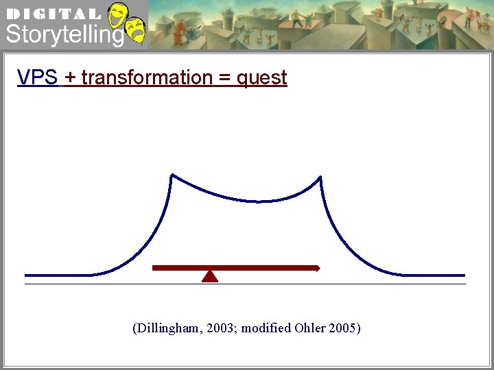 Digital Storytelling VPS + transformation = quest (Dillingham, 2003; modified Ohler 2005) 