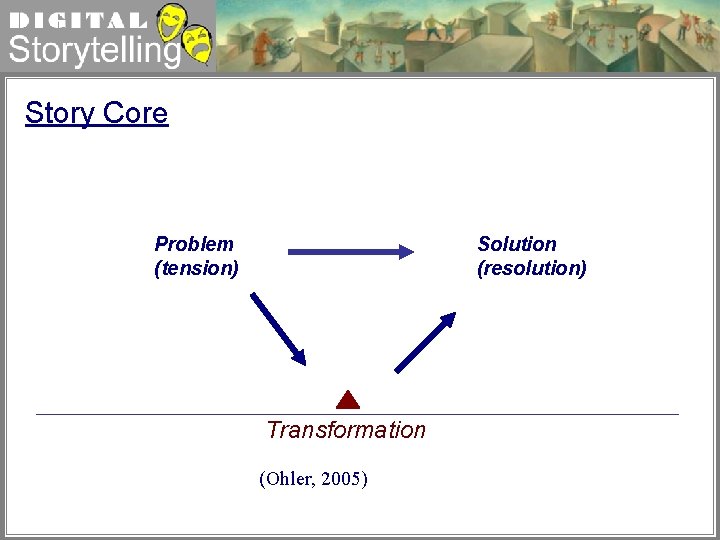 Digital Storytelling Story Core Problem (tension) Solution (resolution) Transformation (Ohler, 2005) 