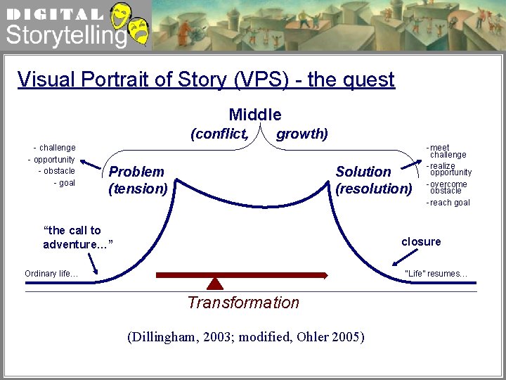 Digital Storytelling Visual Portrait of Story (VPS) - the quest Middle (conflict, - challenge