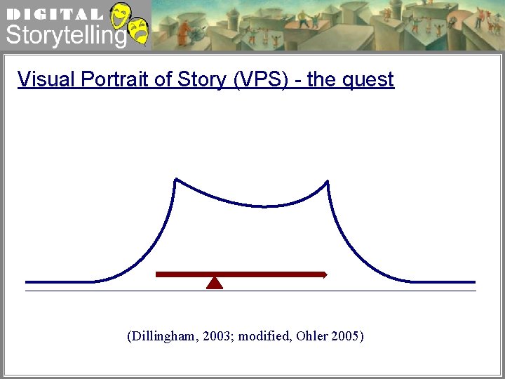 Digital Storytelling Visual Portrait of Story (VPS) - the quest (Dillingham, 2003; modified, Ohler