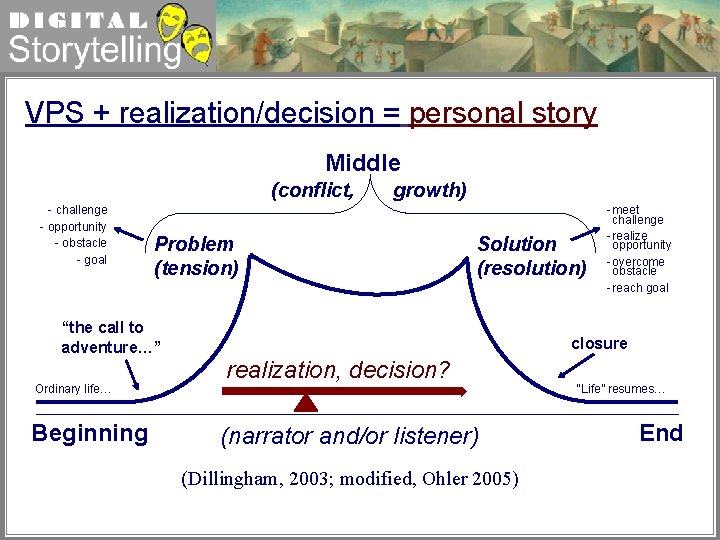 Digital Storytelling VPS + realization/decision = personal story Middle (conflict, - challenge - opportunity