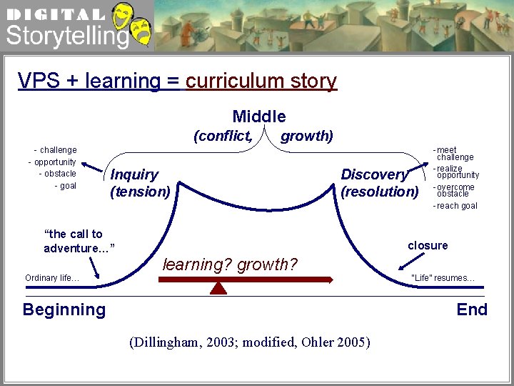 Digital Storytelling VPS + learning = curriculum story Middle (conflict, - challenge - opportunity