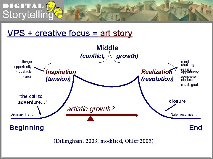 Digital Storytelling VPS + creative focus = art story Middle (conflict, - challenge -