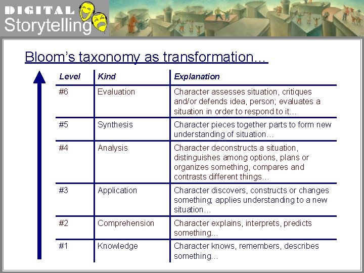 Digital Storytelling Bloom’s taxonomy as transformation… Level Kind Explanation #6 Evaluation Character assesses situation,