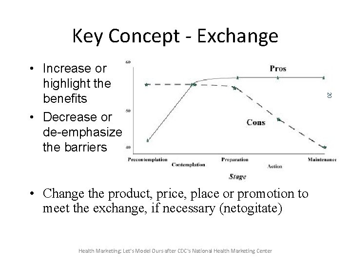 Key Concept - Exchange • Change the product, price, place or promotion to meet