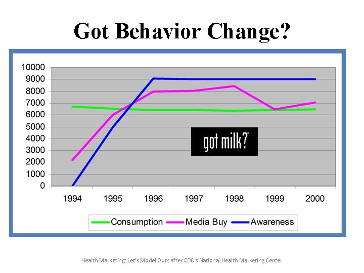 Got Behavior Change? 5 Health Marketing: Let's Model Ours after CDC's National Health Marketing