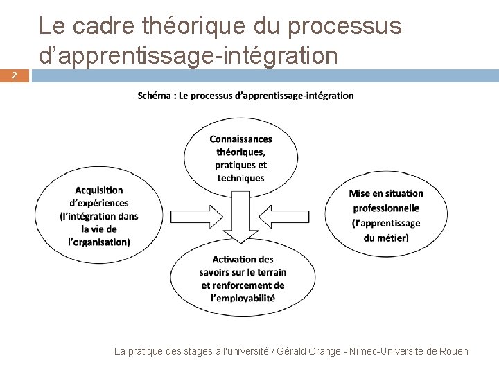 Le cadre théorique du processus d’apprentissage-intégration 2 La pratique des stages à l'université /