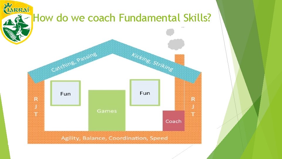 How do we coach Fundamental Skills? 