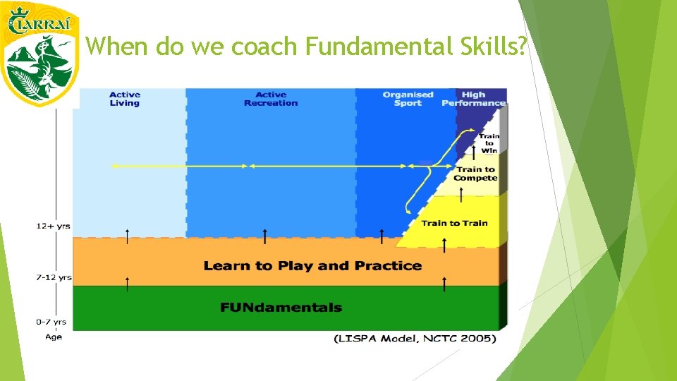 When do we coach Fundamental Skills? 