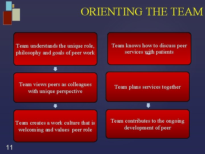ORIENTING THE TEAM Team understands the unique role, philosophy and goals of peer work