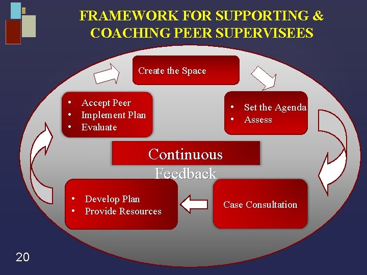 FRAMEWORK FOR SUPPORTING & COACHING PEER SUPERVISEES Create the Space • Accept Peer •