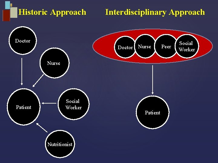 Historic Approach Doctor Interdisciplinary Approach Doctor Nurse Patient Social Worker Nutritionist Patient Peer Social