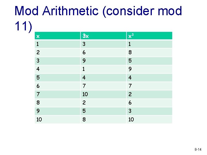 Mod Arithmetic (consider mod 11) x 3 x x 3 1 2 6 8