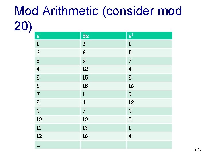 Mod Arithmetic (consider mod 20) x 3 x x 3 1 2 6 8