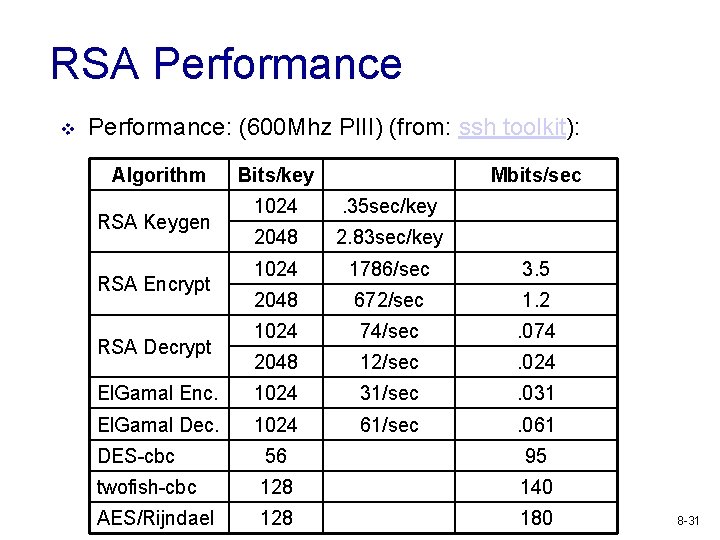 RSA Performance v Performance: (600 Mhz PIII) (from: ssh toolkit): Algorithm Bits/key Mbits/sec 1024