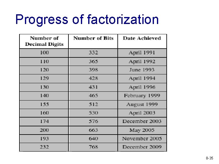 Progress of factorization 8 -35 