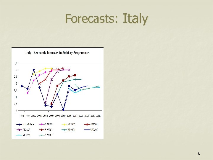 Forecasts: Italy 6 