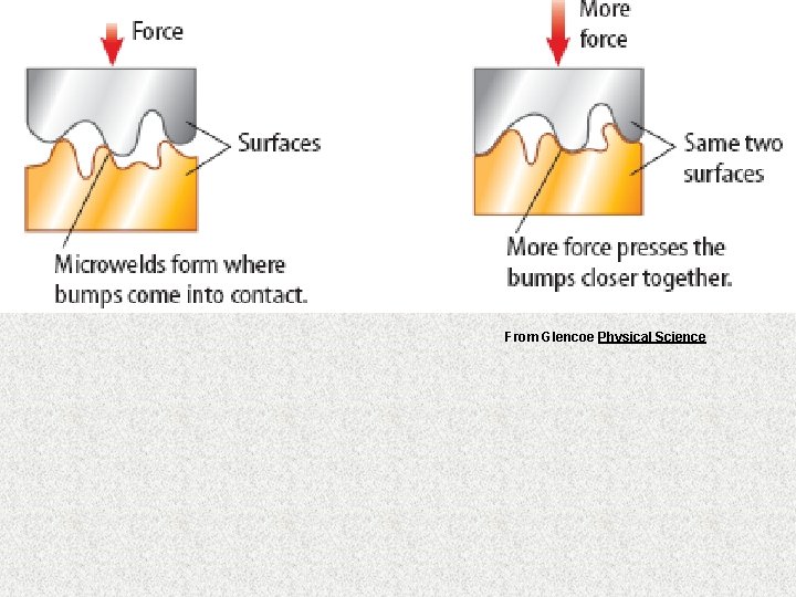 From Glencoe Physical Science 