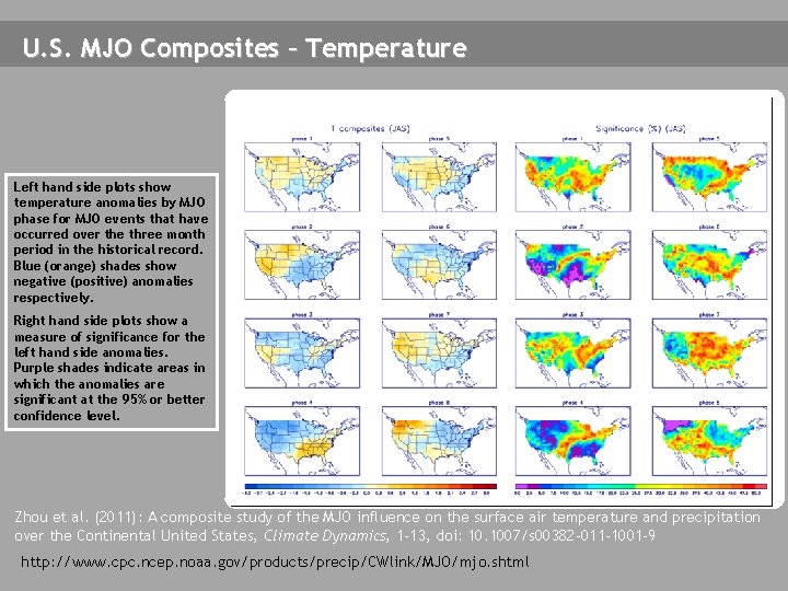 U. S. MJO Composites – Temperature Left hand side plots show temperature anomalies by