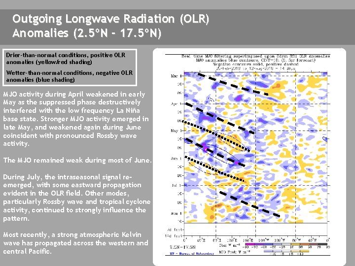 Outgoing Longwave Radiation (OLR) Anomalies (2. 5ºN - 17. 5ºN) Drier-than-normal conditions, positive OLR