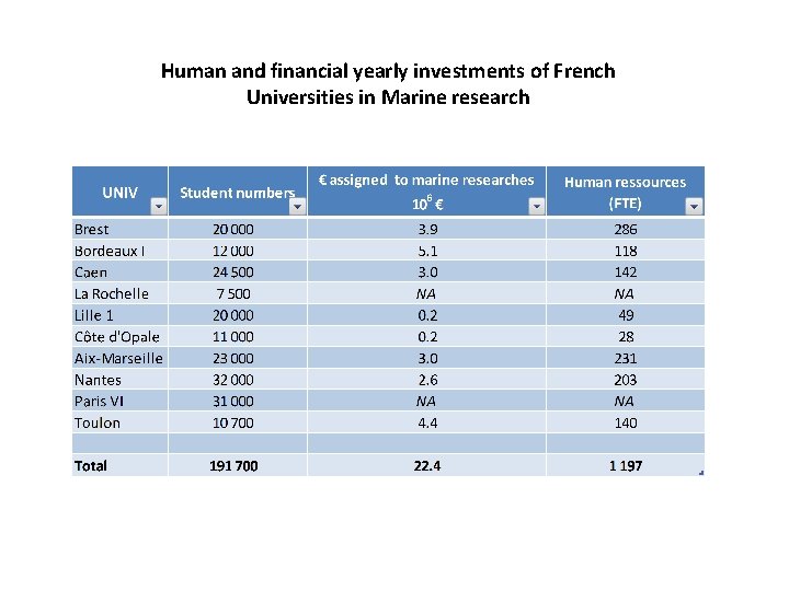 Human and financial yearly investments of French Universities in Marine research 