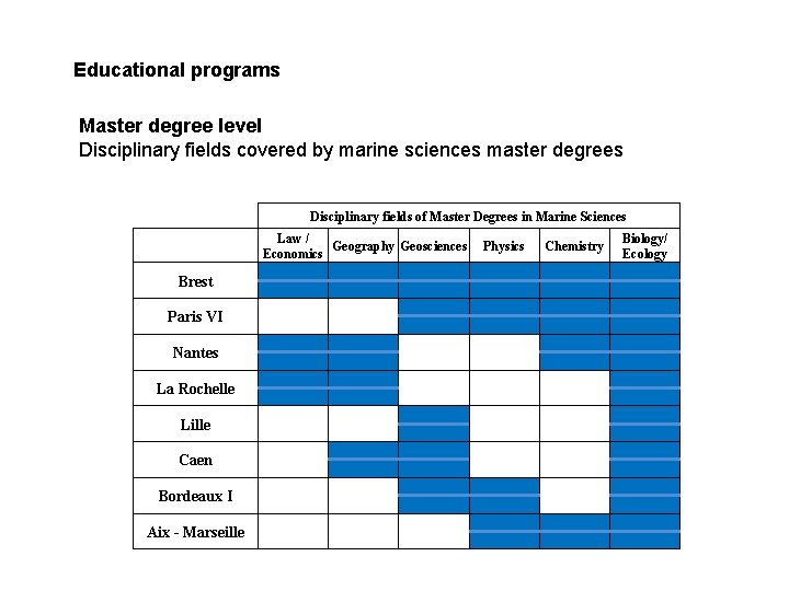 Educational programs Master degree level Disciplinary fields covered by marine sciences master degrees Disciplinary