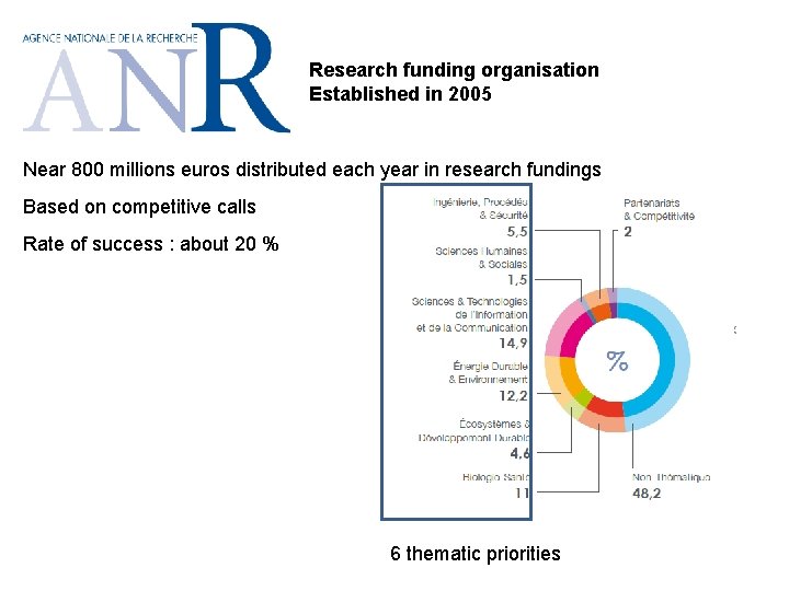 Research funding organisation Established in 2005 Near 800 millions euros distributed each year in
