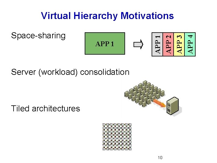 Space-sharing APP 1 APP 2 APP 3 APP 4 Virtual Hierarchy Motivations Server (workload)