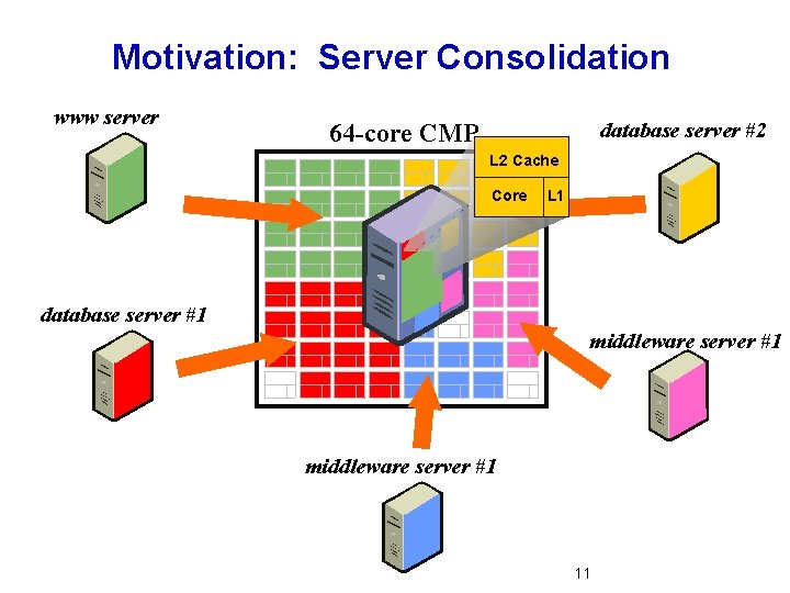 Motivation: Server Consolidation www server database server #2 64 -core CMP L 2 Cache