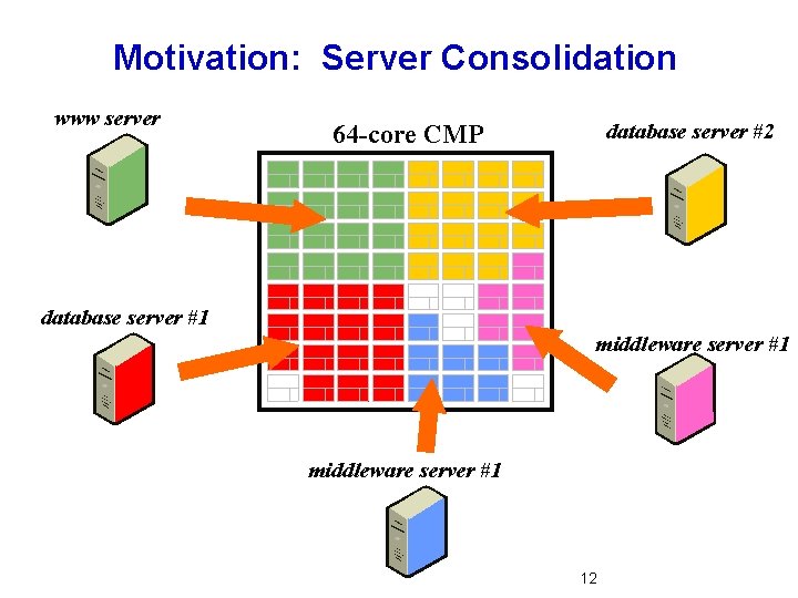 Motivation: Server Consolidation www server database server #2 64 -core CMP database server #1