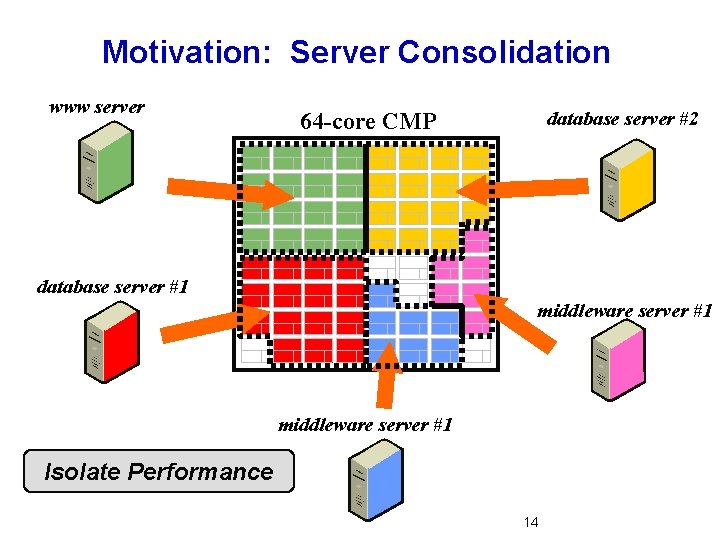 Motivation: Server Consolidation www server database server #2 64 -core CMP database server #1