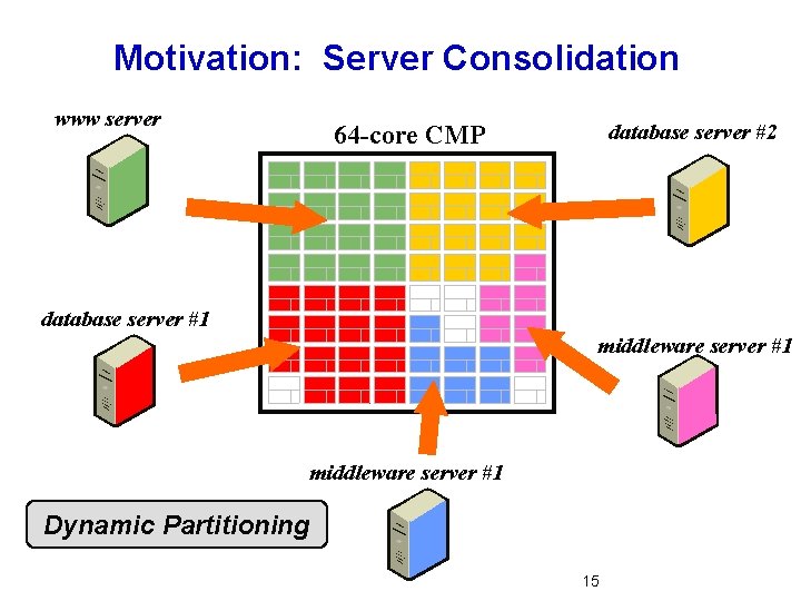 Motivation: Server Consolidation www server database server #2 64 -core CMP database server #1