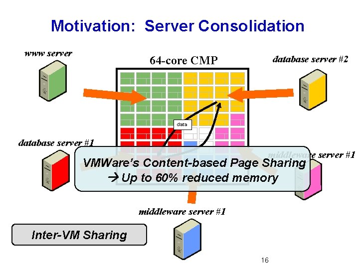 Motivation: Server Consolidation www server database server #2 64 -core CMP database server #1