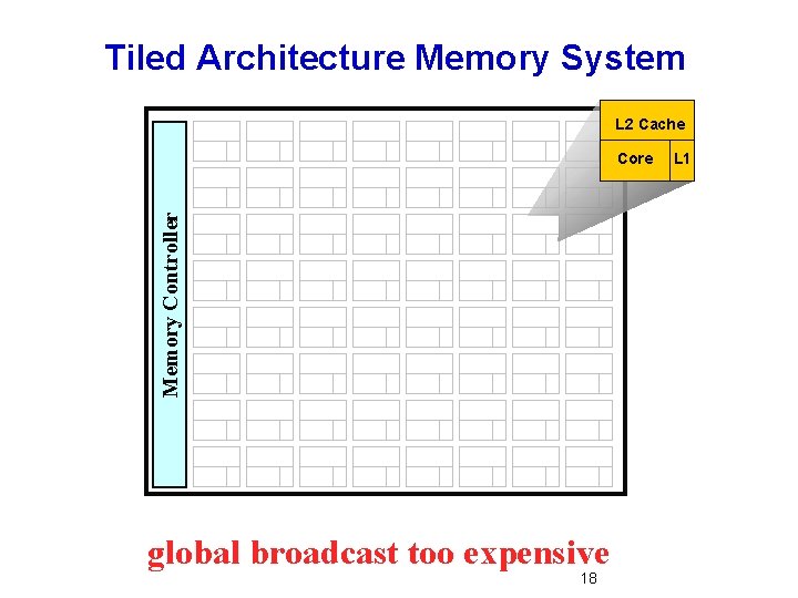 Tiled Architecture Memory System L 2 Cache Memory Controller Core global broadcast too expensive