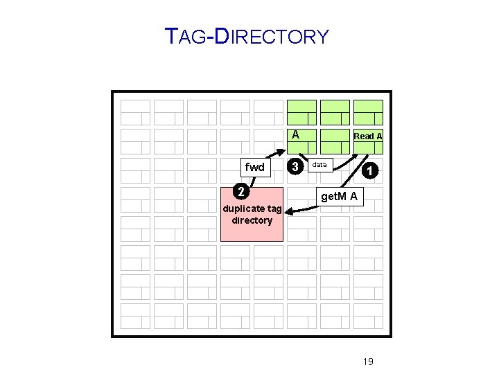 TAG-DIRECTORY A fwd 2 3 Read A data 1 get. M A duplicate tag