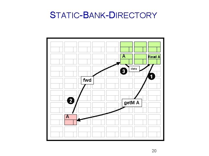 STATIC-BANK-DIRECTORY A 3 Read A data fwd 2 1 get. M A A 20