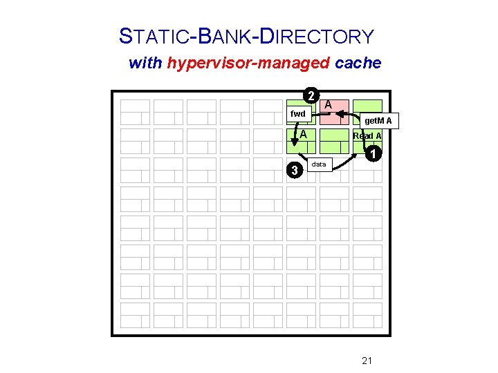 STATIC-BANK-DIRECTORY with hypervisor-managed cache 2 fwd A get. M A A 3 Read A