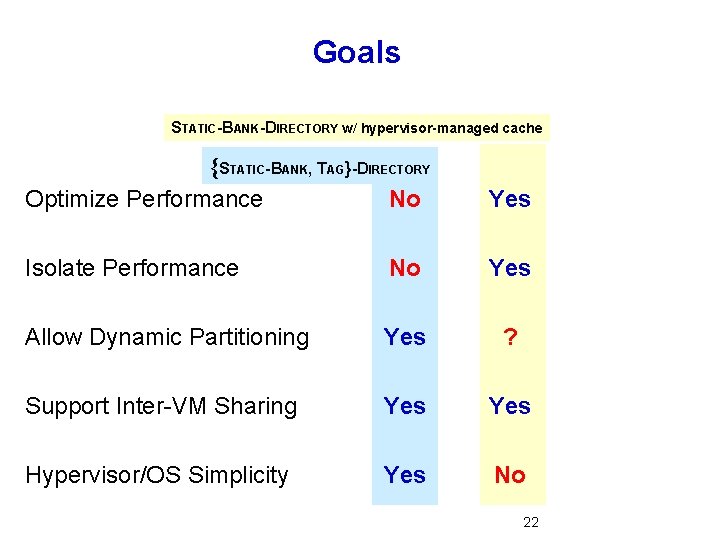 Goals STATIC-BANK-DIRECTORY w/ hypervisor-managed cache {STATIC-BANK, TAG}-DIRECTORY Optimize Performance No Yes Isolate Performance No