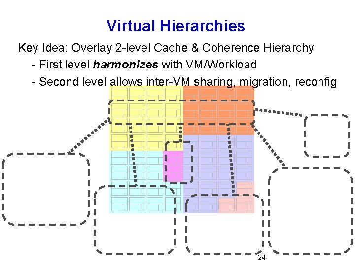 Virtual Hierarchies Key Idea: Overlay 2 -level Cache & Coherence Hierarchy - First level