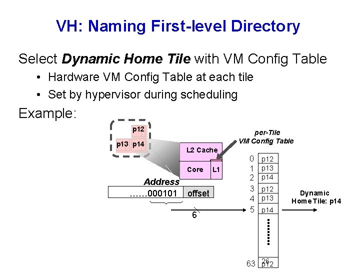 VH: Naming First-level Directory Select Dynamic Home Tile with VM Config Table • Hardware