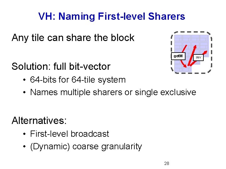 VH: Naming First-level Sharers Any tile can share the block get. M INV Solution: