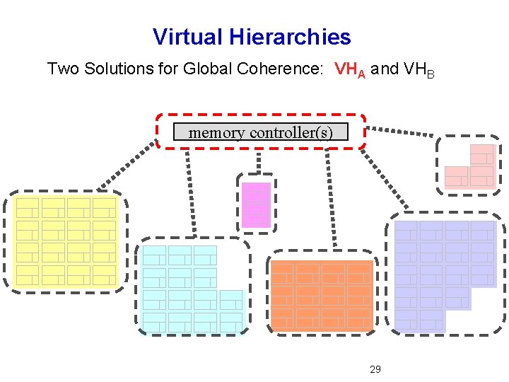 Virtual Hierarchies Two Solutions for Global Coherence: VHA and VHB memory controller(s) 29 