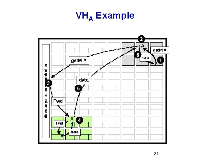 VHA Example 2 A 6 directory/memory controller get. M A data 1 data 3