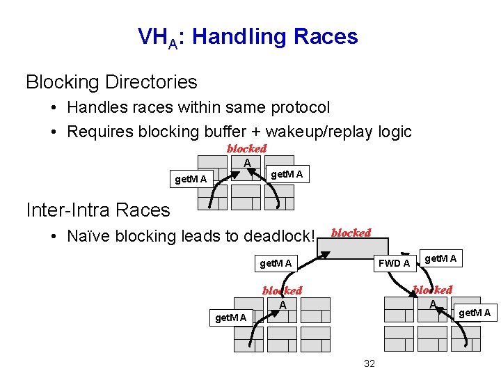 VHA: Handling Races Blocking Directories • Handles races within same protocol • Requires blocking