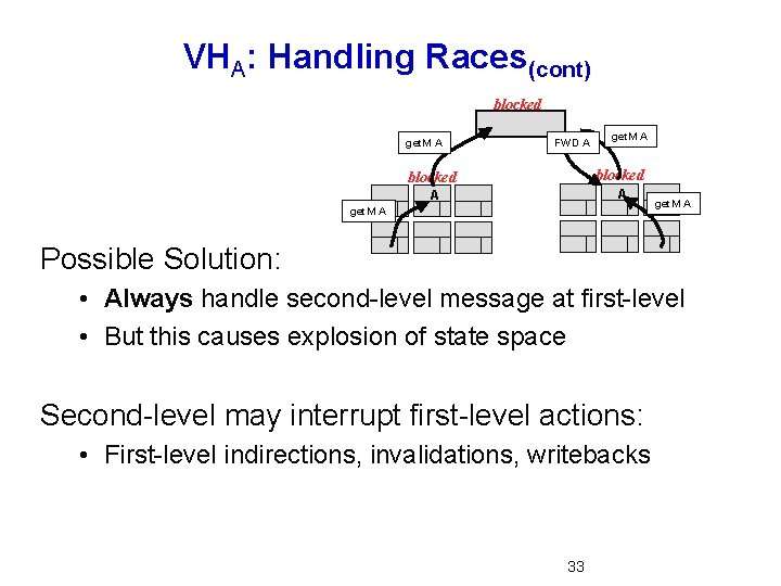 VHA: Handling Races(cont) blocked get. M A FWD A get. M A blocked A