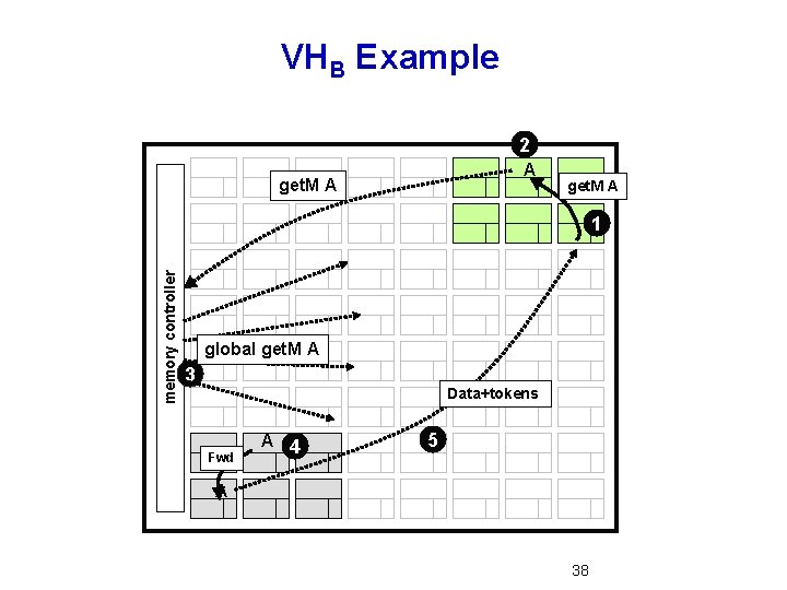 VHB Example 2 A get. M A memory controller 1 global get. M A